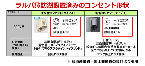 電気自動車のコンセント形状